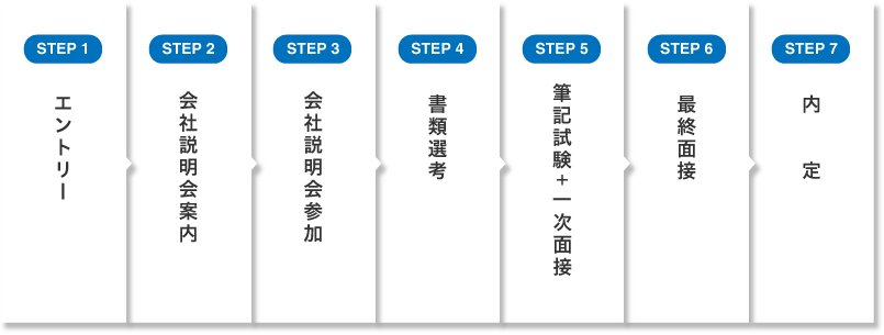 エントリー→会社説明会案内→会社説明会参加→書類選考（中途の方）→筆記試験→面接→内定